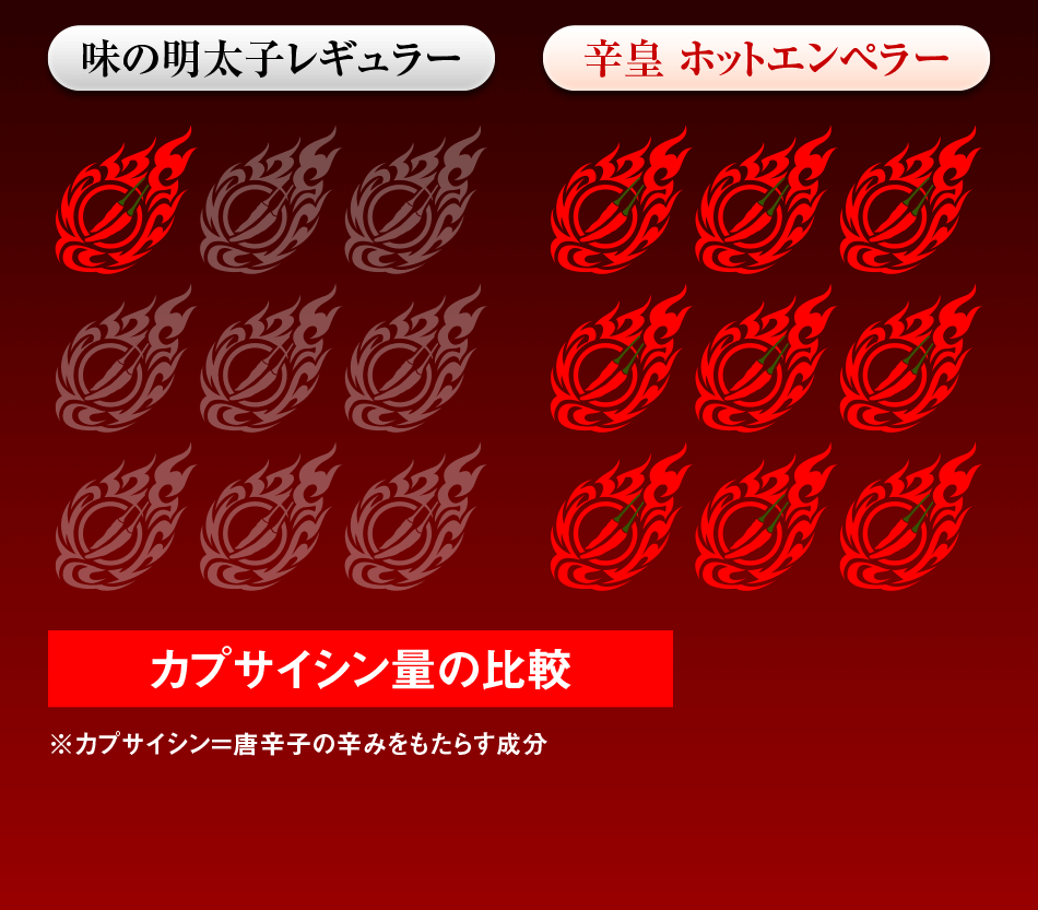 ふくや 辛皇 ホットエンペラー 激辛明太子 カプサイシン量の比較