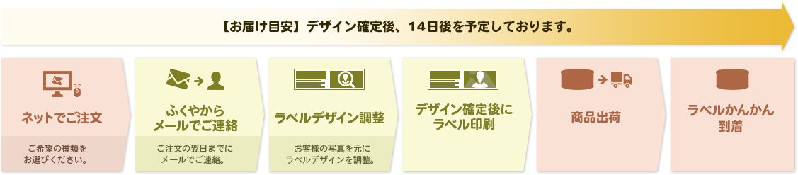 ご注文からお届け完了までの流れ