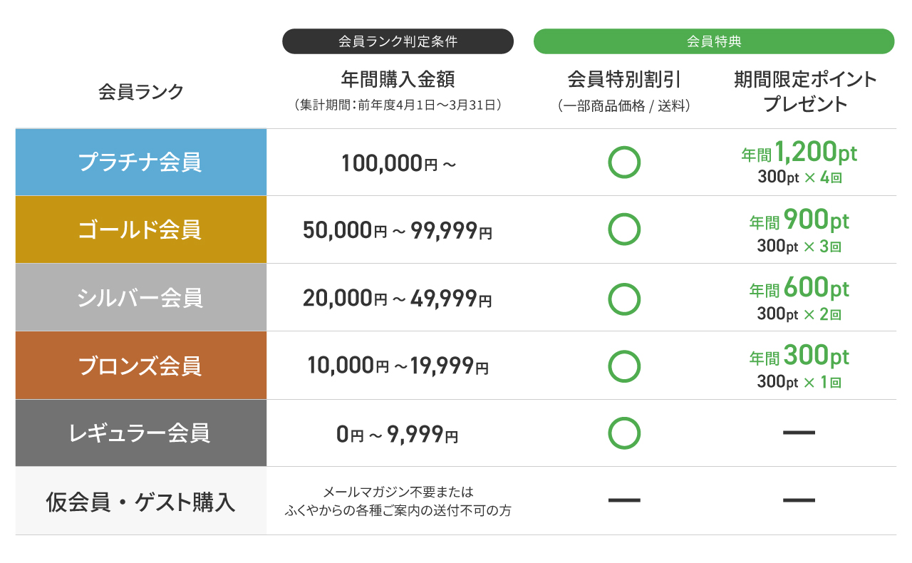 会員ランク表