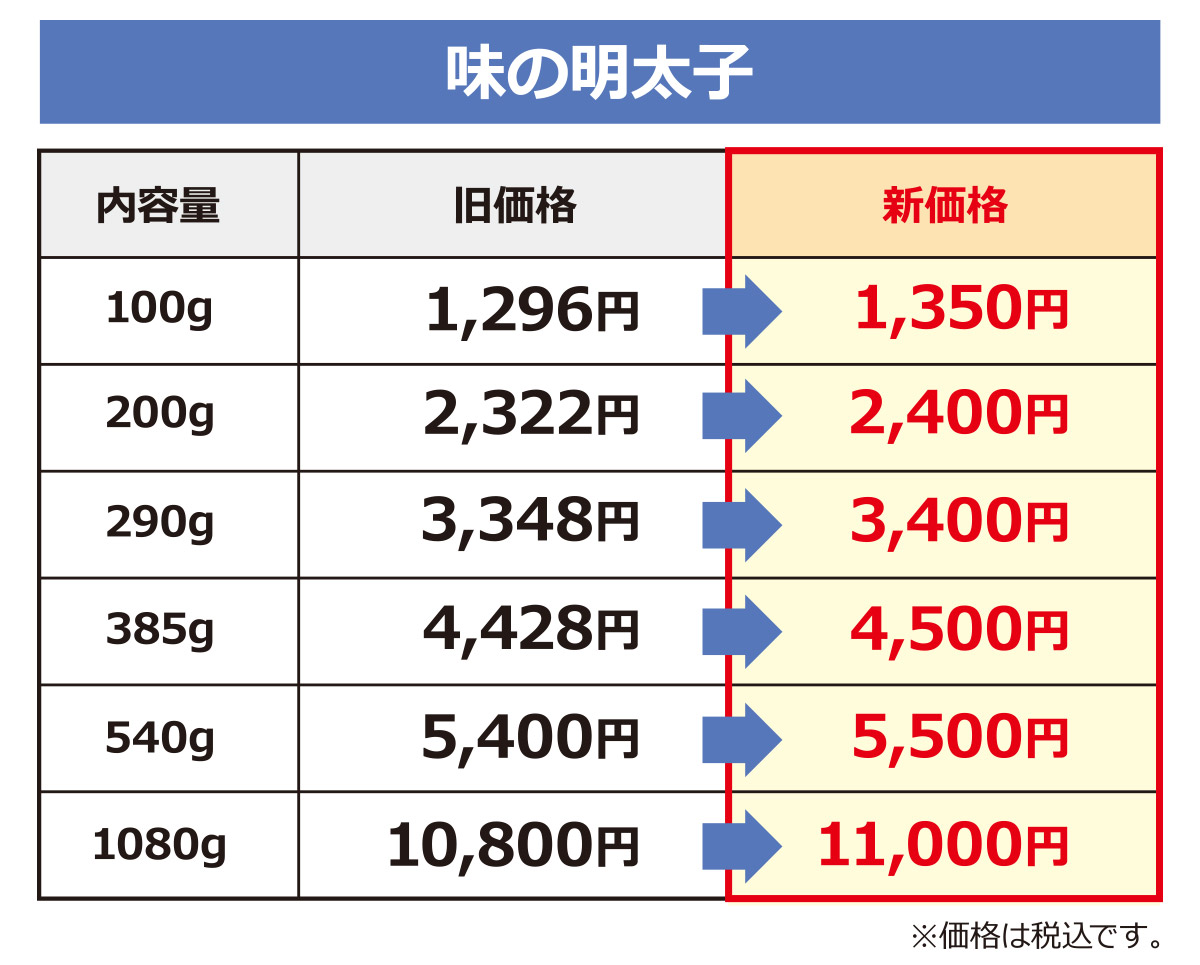 価格改定