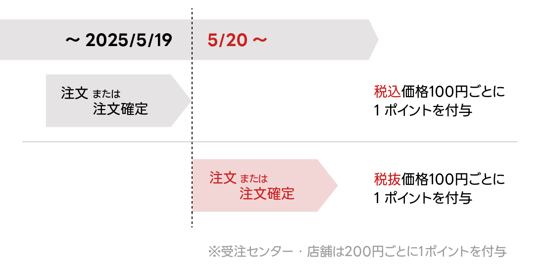 ポイント付与計算対象の変更ルール(2025年5月20日より)