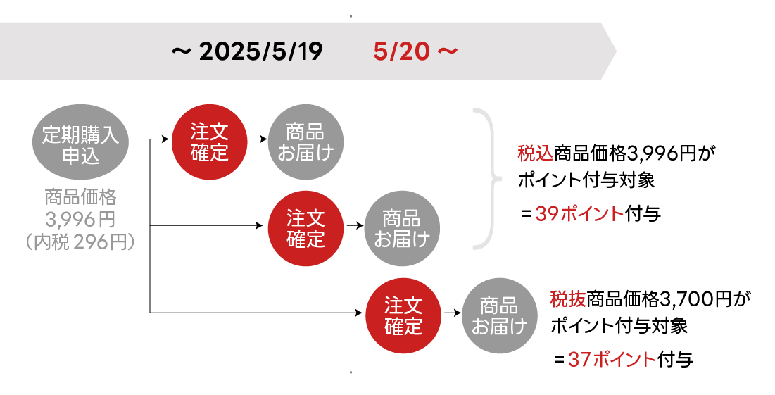 2025年5月20日以降のポイント付与例(定期購入)