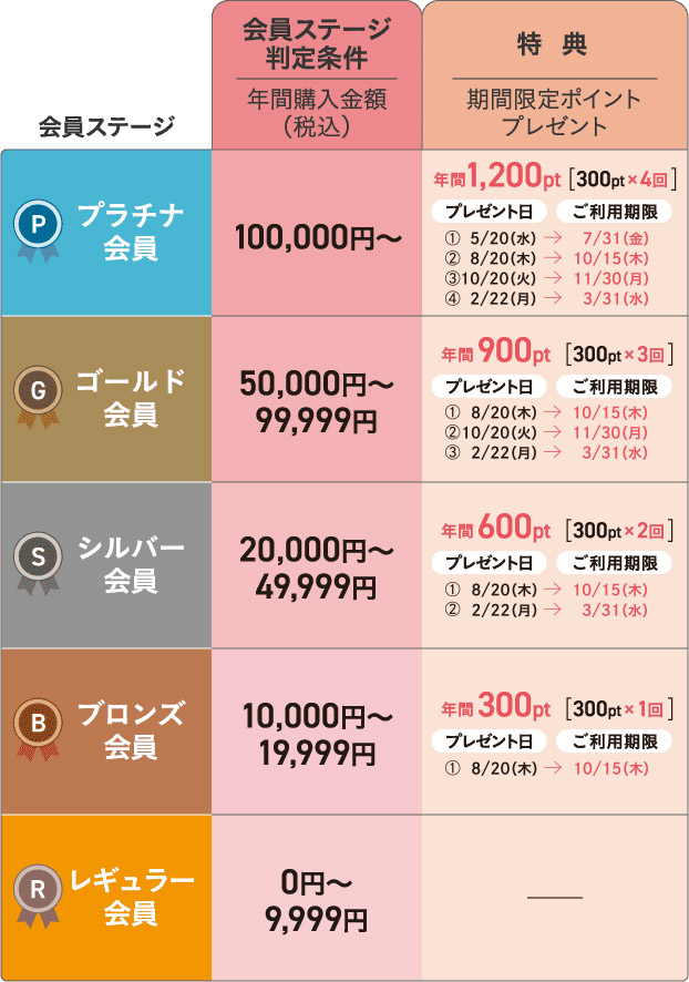 会員ステージ表