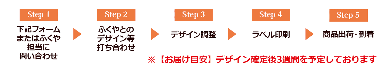 依頼の流れ
