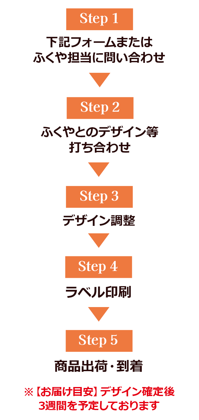 依頼の流れ