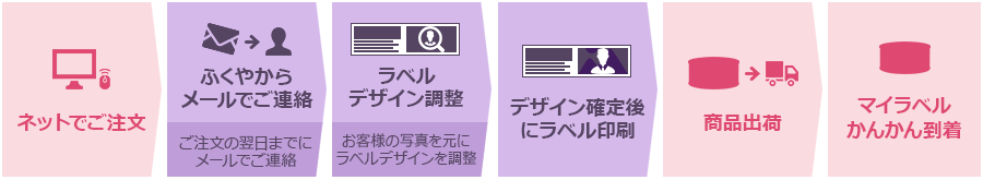 ご注文からお届け完了までの流れ