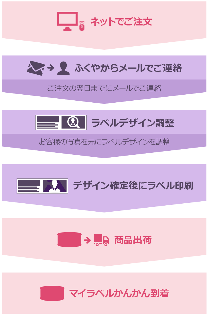 ご注文からお届け完了までの流れ