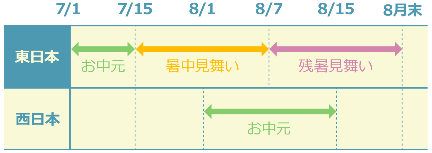 贈る期間