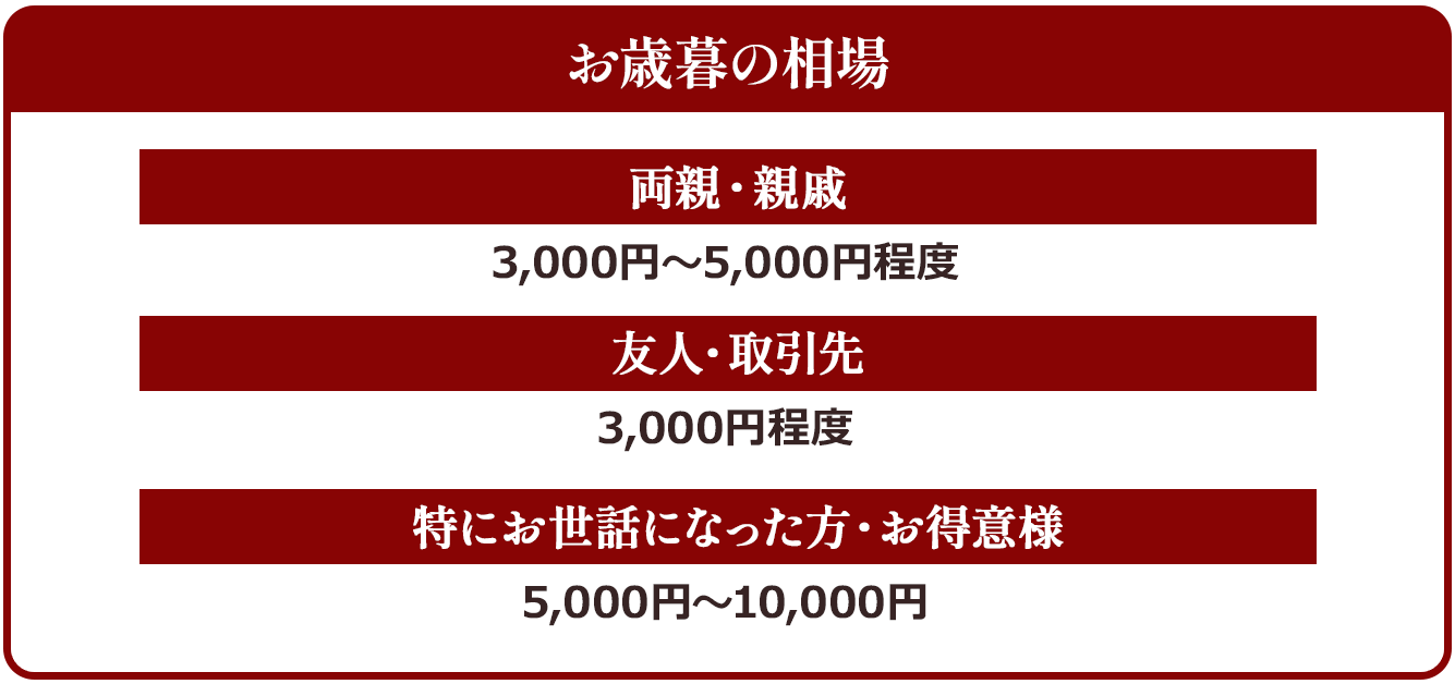 お歳暮の相場