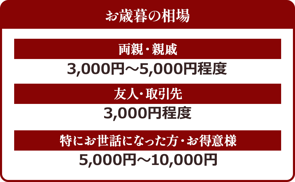 お歳暮の相場